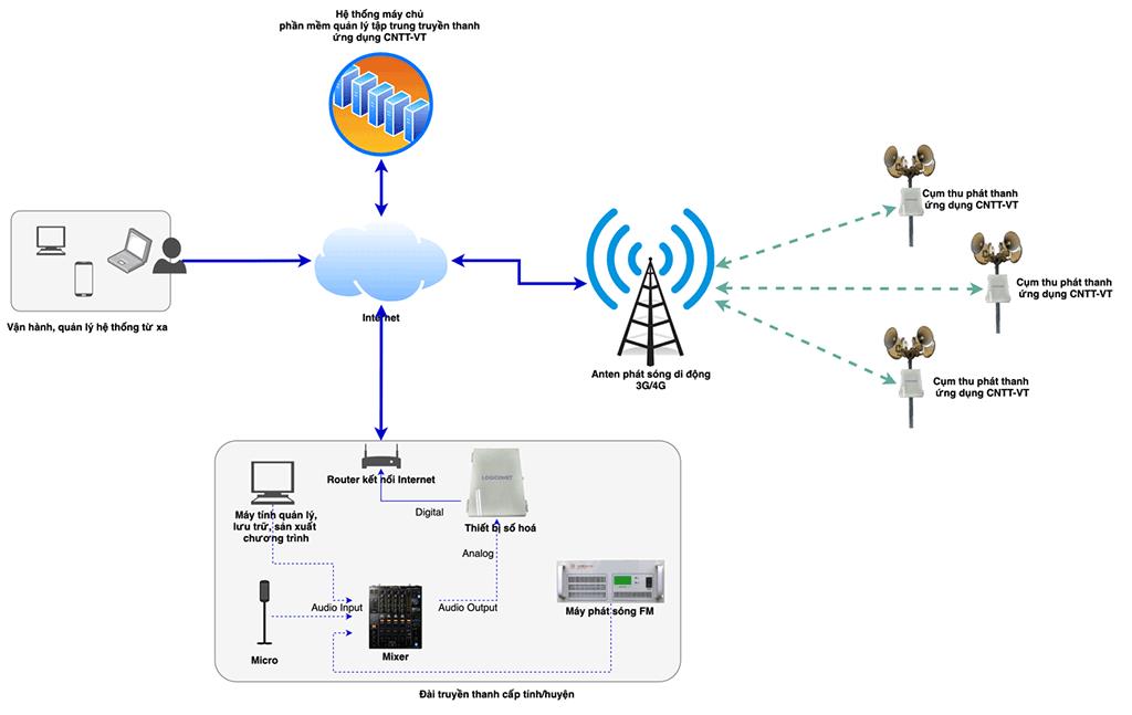 Sơn Tịnh có 2 xã được tỉnh đầu tư hệ thống cụm loa truyền thanh ứng dụng công nghệ thông tin - viễn thông