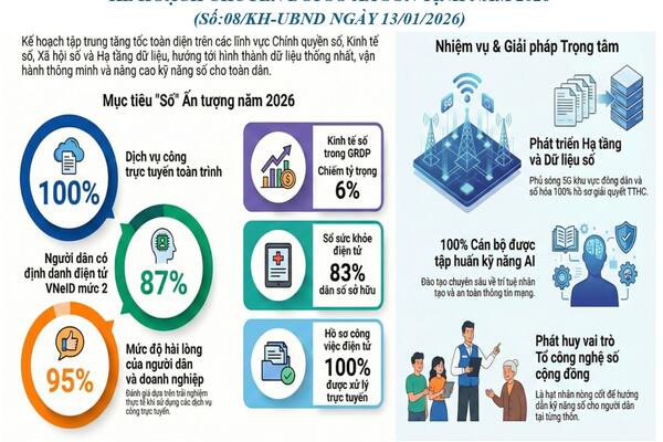 INFOGRAPHIC - Kế hoạch chuyển đổi số xã Sơn Tịnh năm 2026