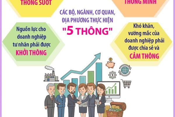 Nhà nước thực hiện “5 thông”, doanh nghiệp thực hiện “5 tiên phong” để phát triển kinh tế tư nhân
