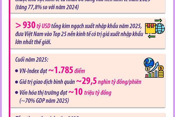 Nghị quyết số 68-NQ/TW tác động sâu rộng tới toàn bộ nền kinh tế